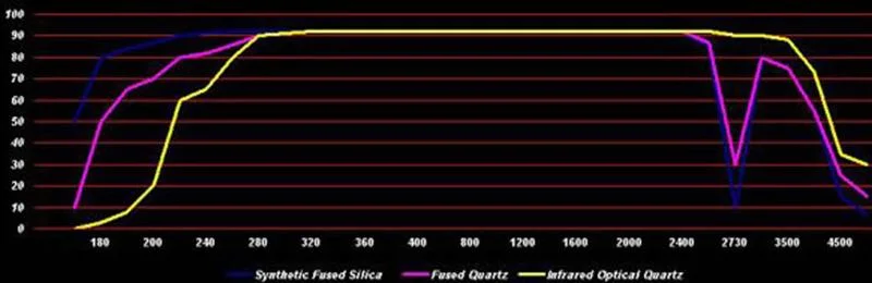 Fused Silica / Quartz